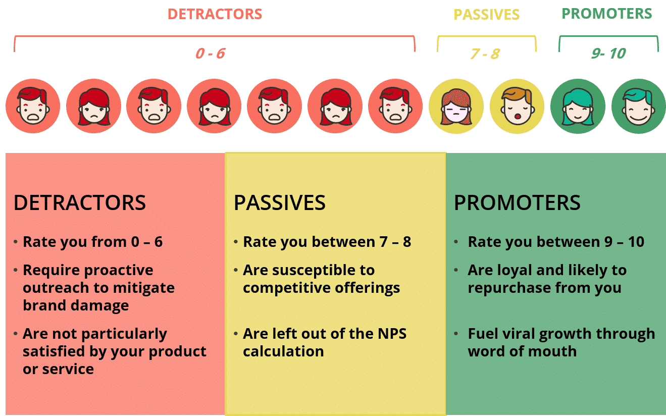 Customer satisfaction chart, detractors, passives, promoters