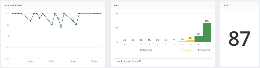 Ein Dashboard, das den Net Promoter Score zeigt.