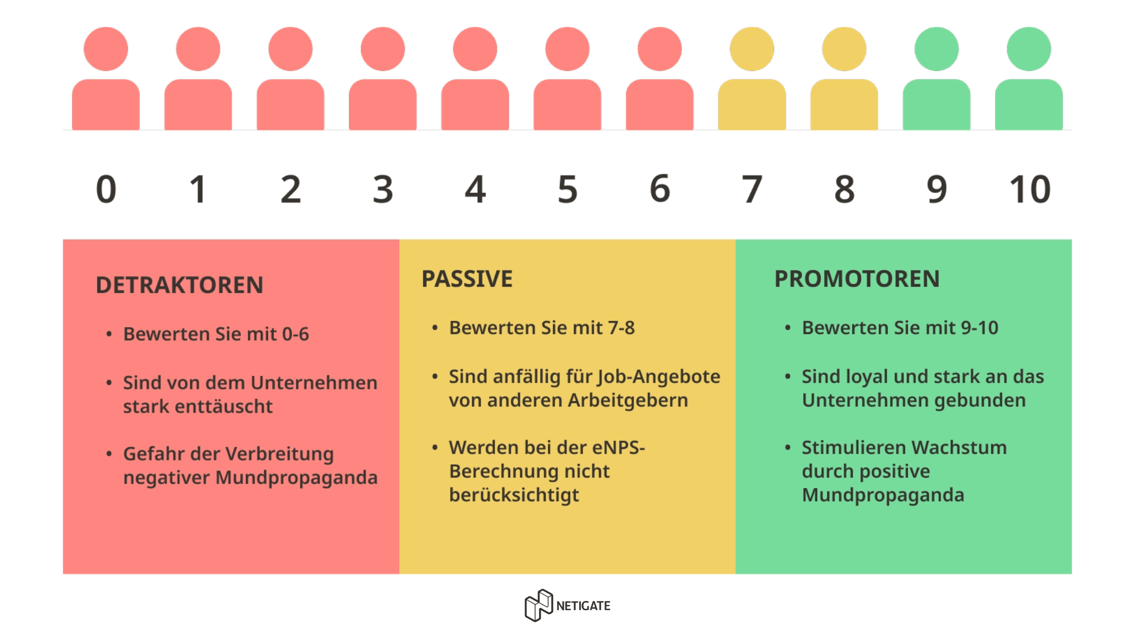 Die drei Gruppen des NPS: Detraktoren, Passive und Promotoren.