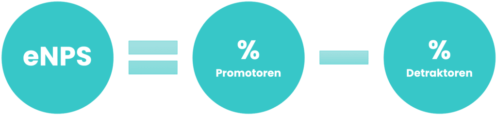 Employee Net Promoter Score (eNPS) wird mit dieser Formel berechnet: eNPS = Promotoren (%) – Detraktoren (%)