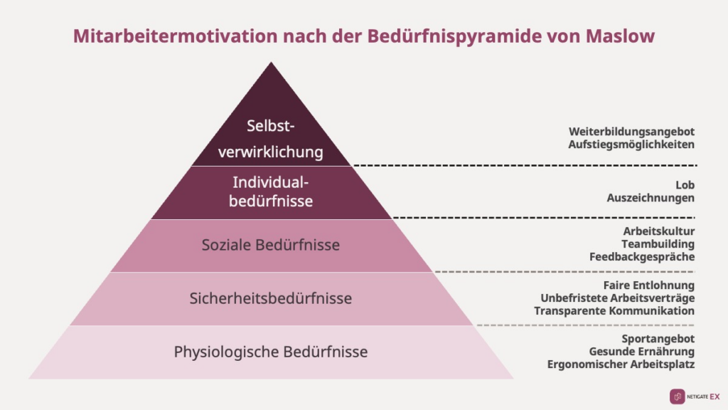 Bedürfnispyramide nach Maslow mit Maßnahmen zur Mitarbeitermotivation auf den verschiedenen Ebenen.