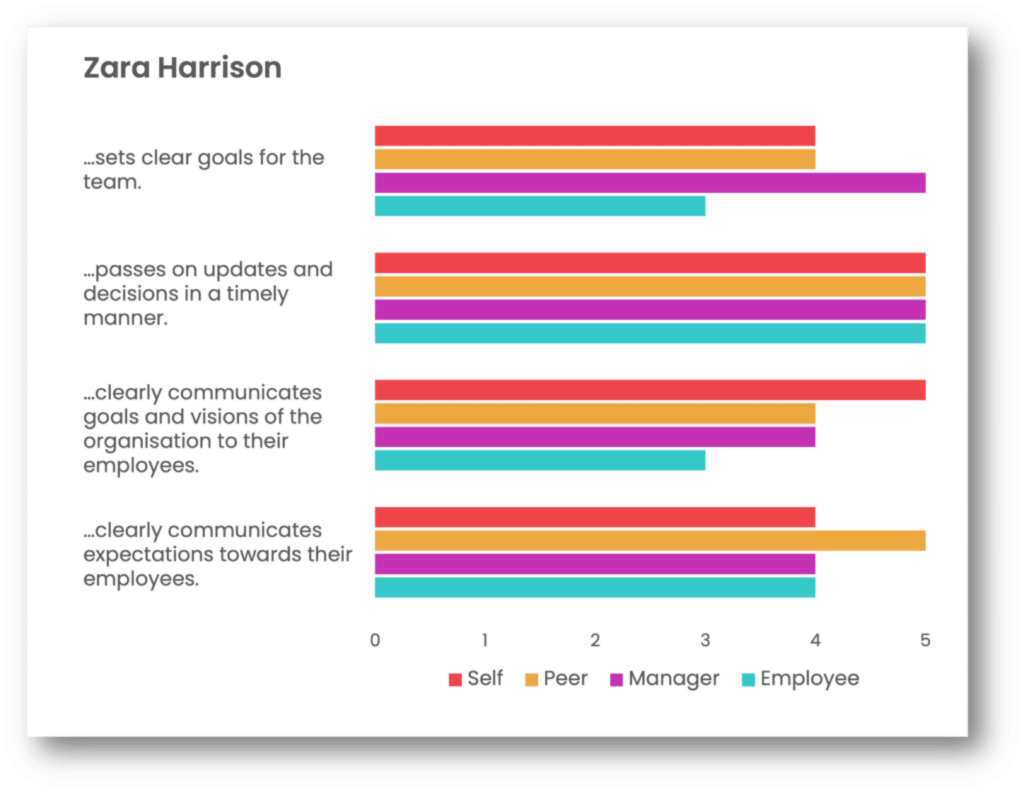 Graph showing the 360 degree feedback examples 