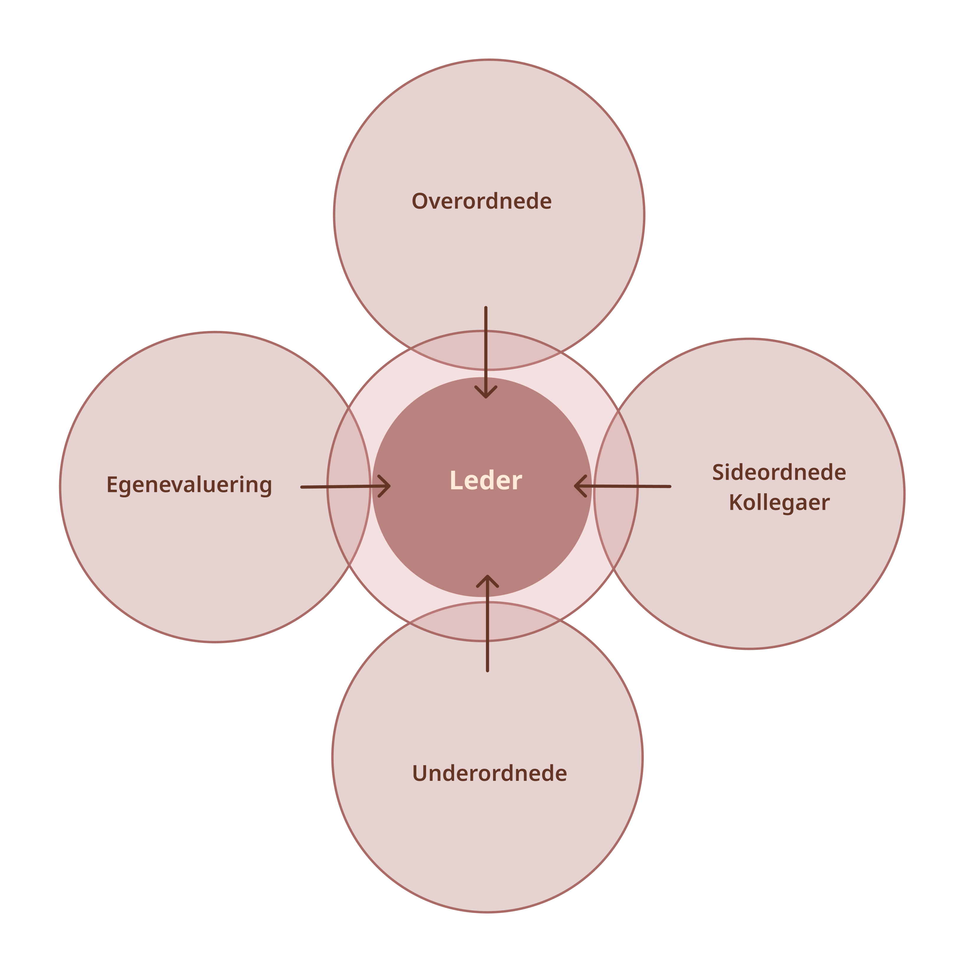 Samspillet i en 360 graders feedback