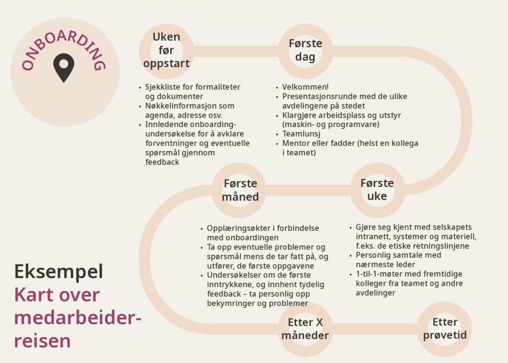 Eksempel på kart over medarbeiderreisen med berøringspunkter