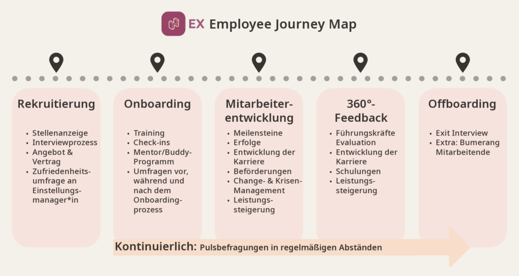 Netigate Employee Journey Map visualisiert mit den verschiedenen Berührungspunkten in der Mitarbeiter-Reise und jeweiligen Mitarbeiterumfragetypen, wie Rekruitierung, Onboarding, Mitarbeiterentwicklung, 360 Grad Feedback, und Offboarding.