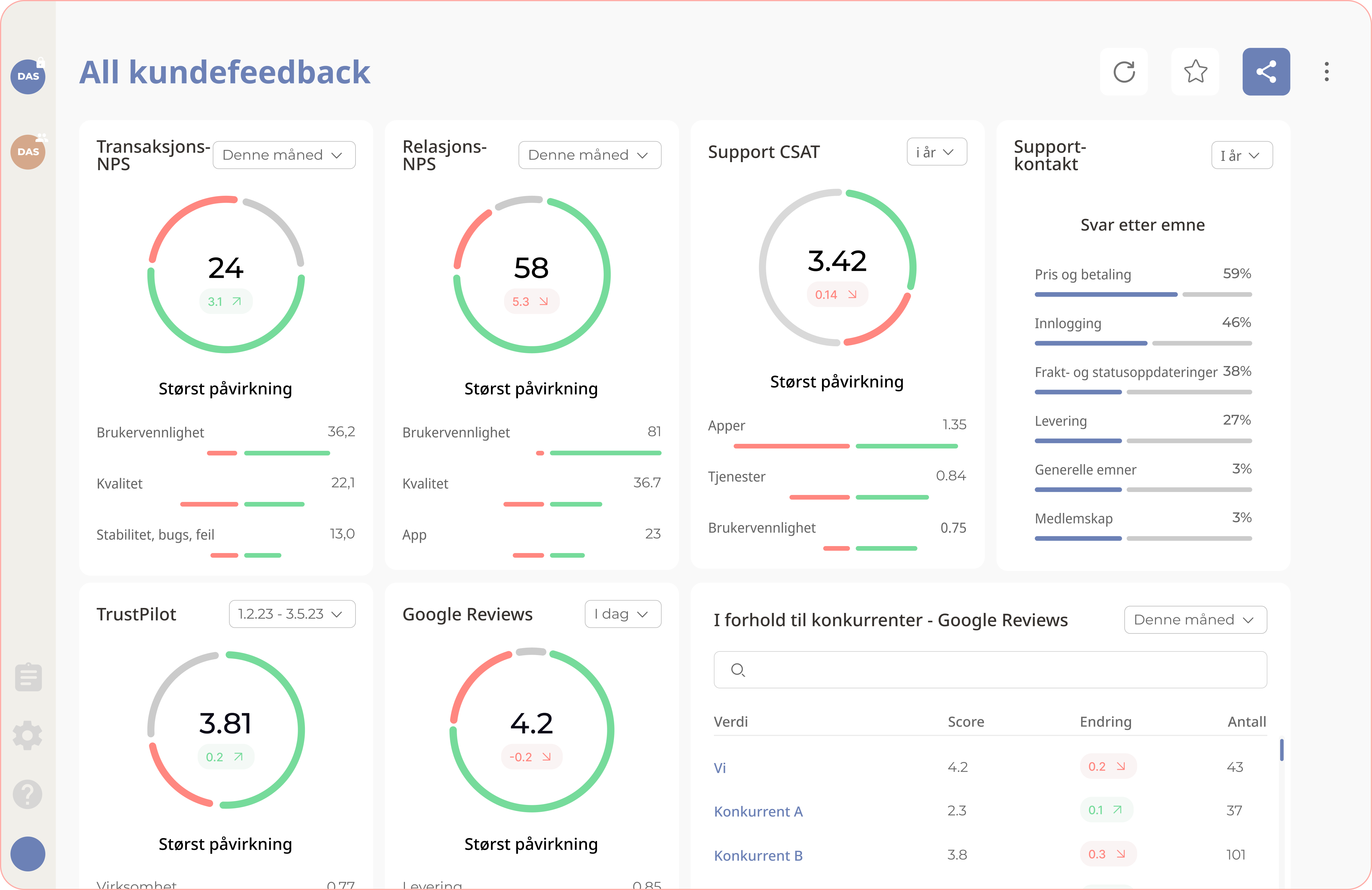 Sentralt dashbord i CSAT verktøy
