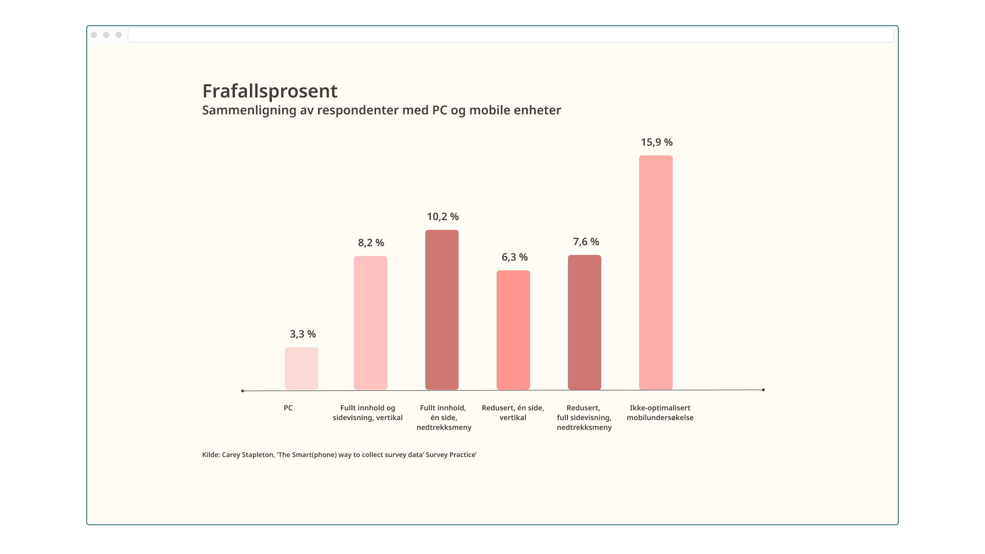 Oversikt over enheter brukt til å svare på Voice of Customer undersøkelser