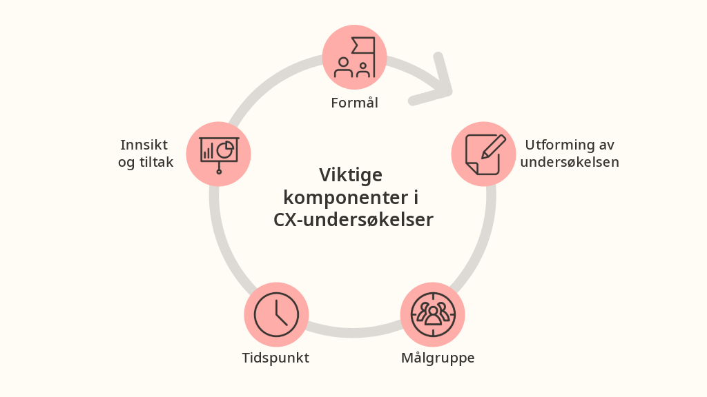 Viktige komponenter i kundeopplevelsesundersøkelser