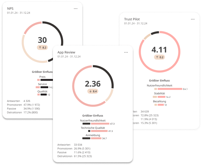 Netigate Dashboards DE